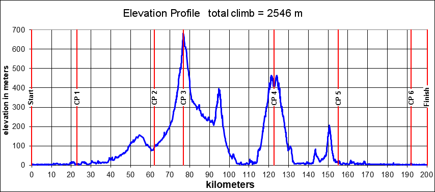 Height/고도표