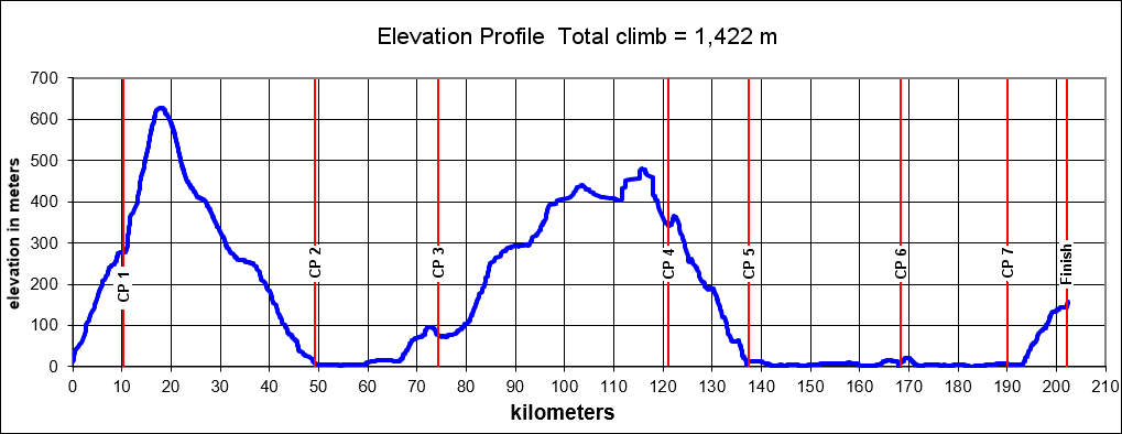 Height/고도표