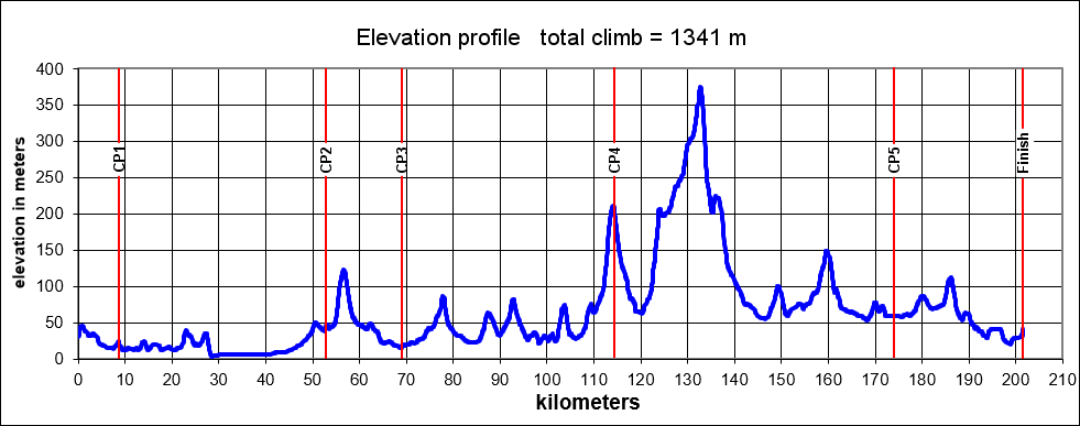 Height/고도표