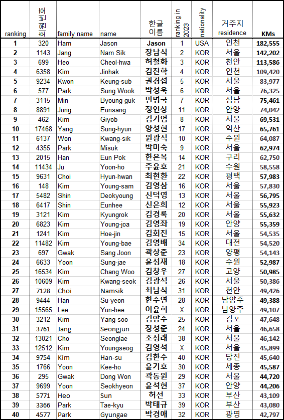 2024 top40 total