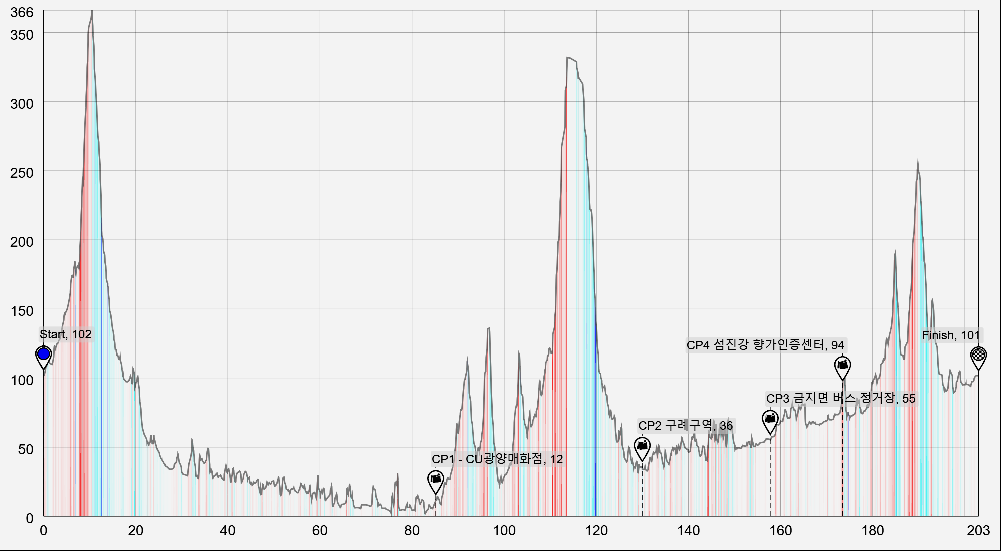 Height/고도표