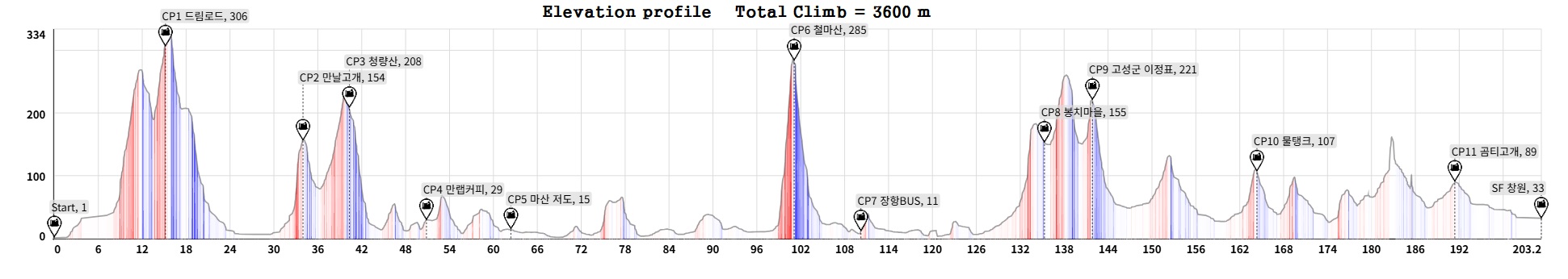 Height/고도표