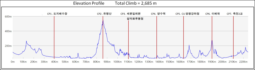 Height/고도표