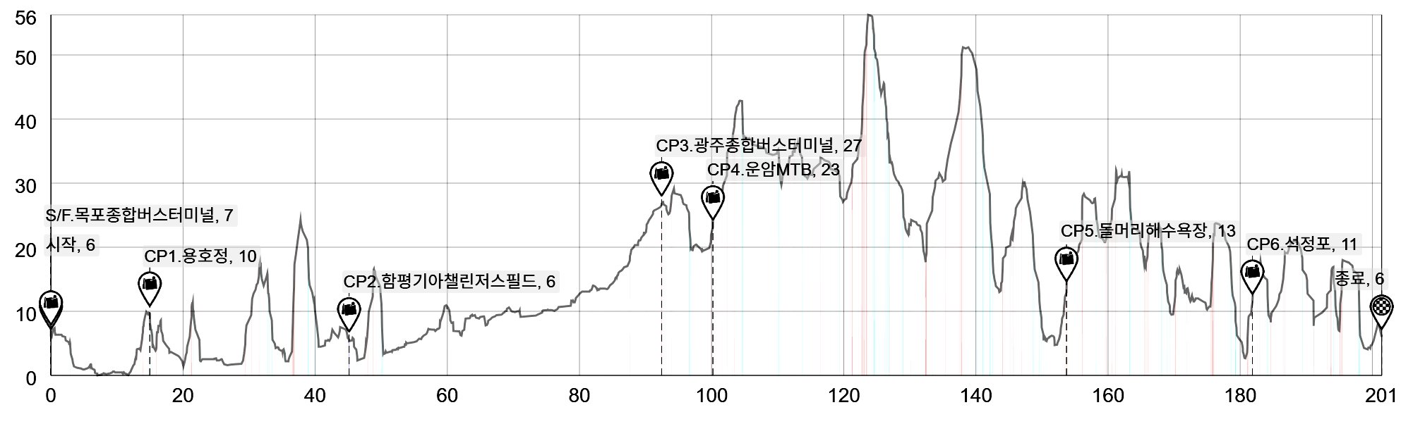 Height/고도표