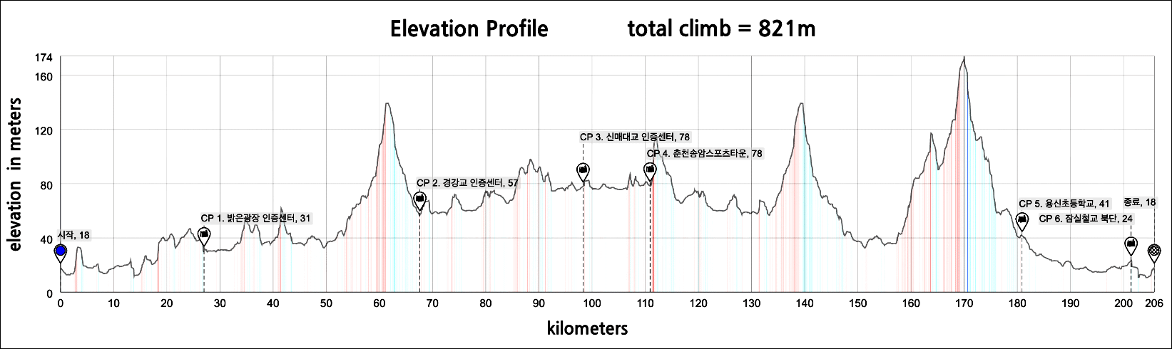 Height/고도표
