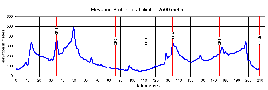 Height/고도표