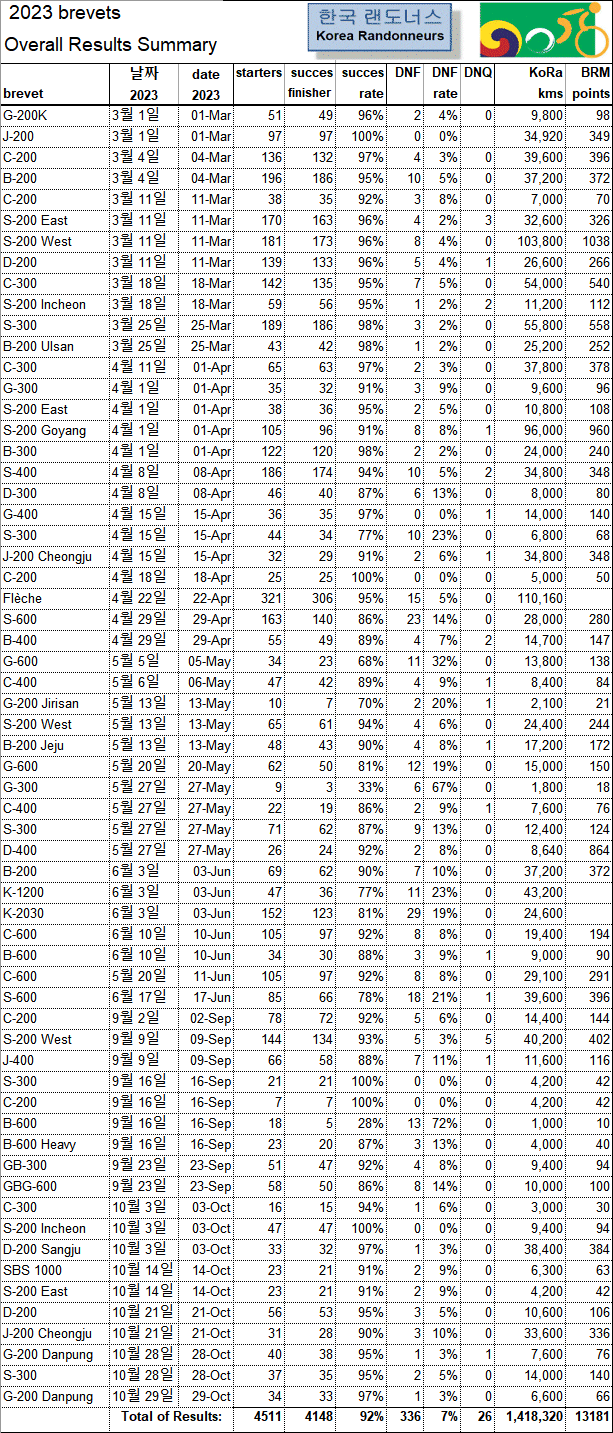 2023 Overall Result