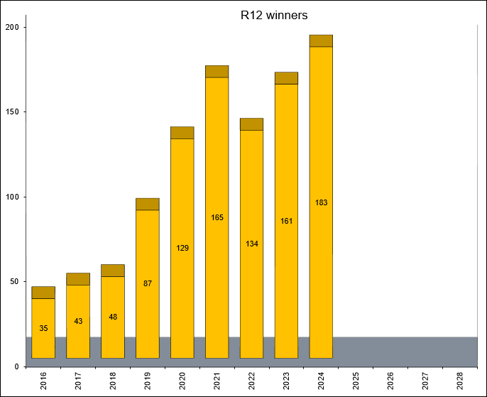 R12 참가자